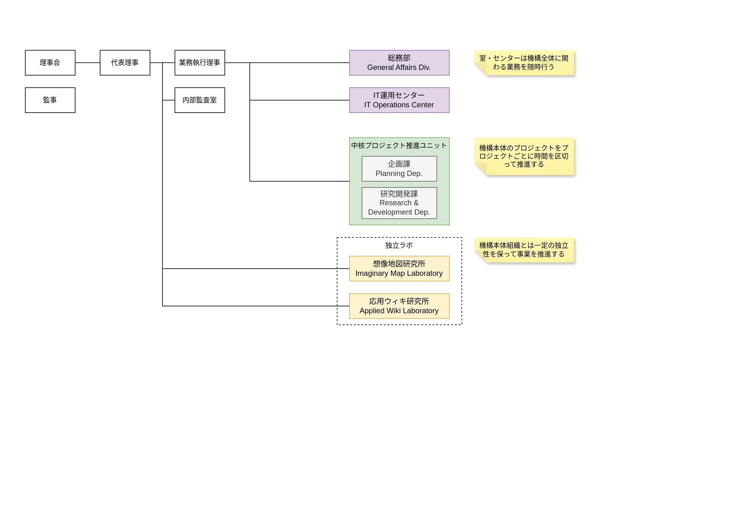 組織図