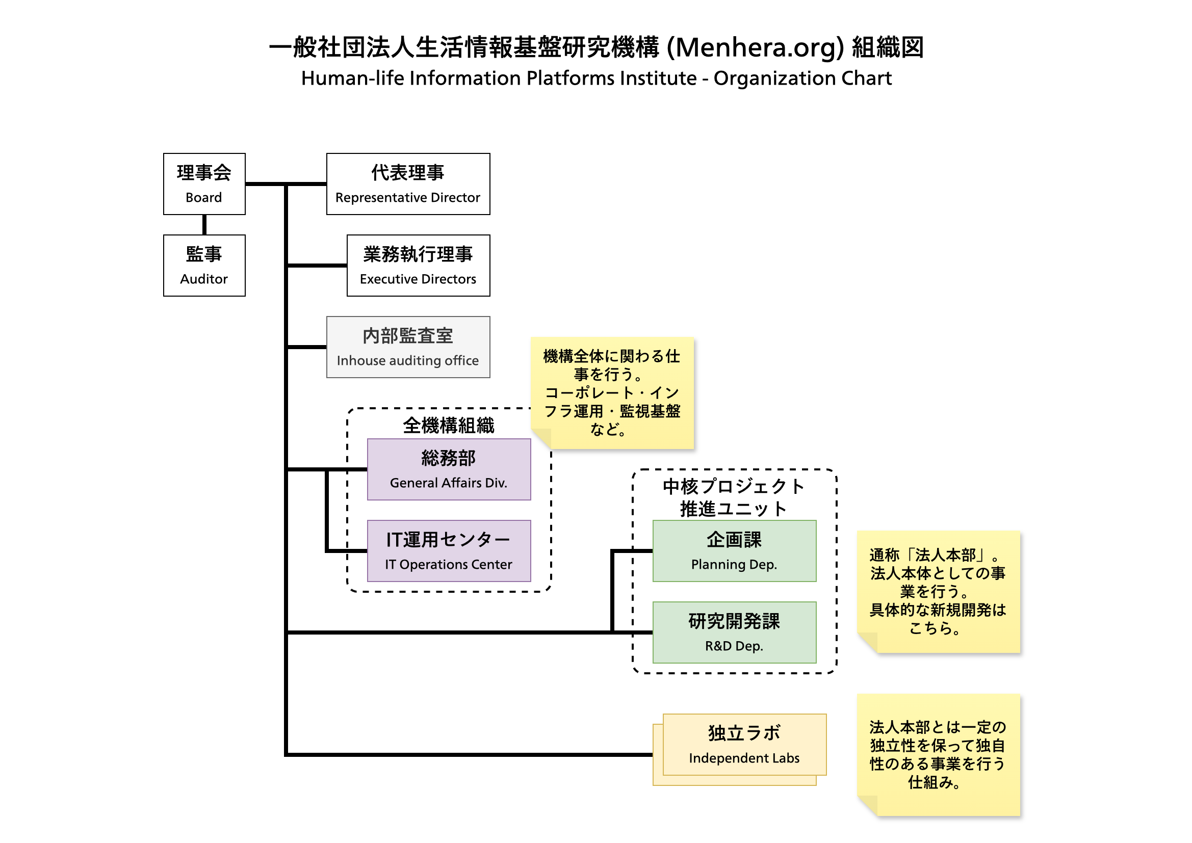 組織図