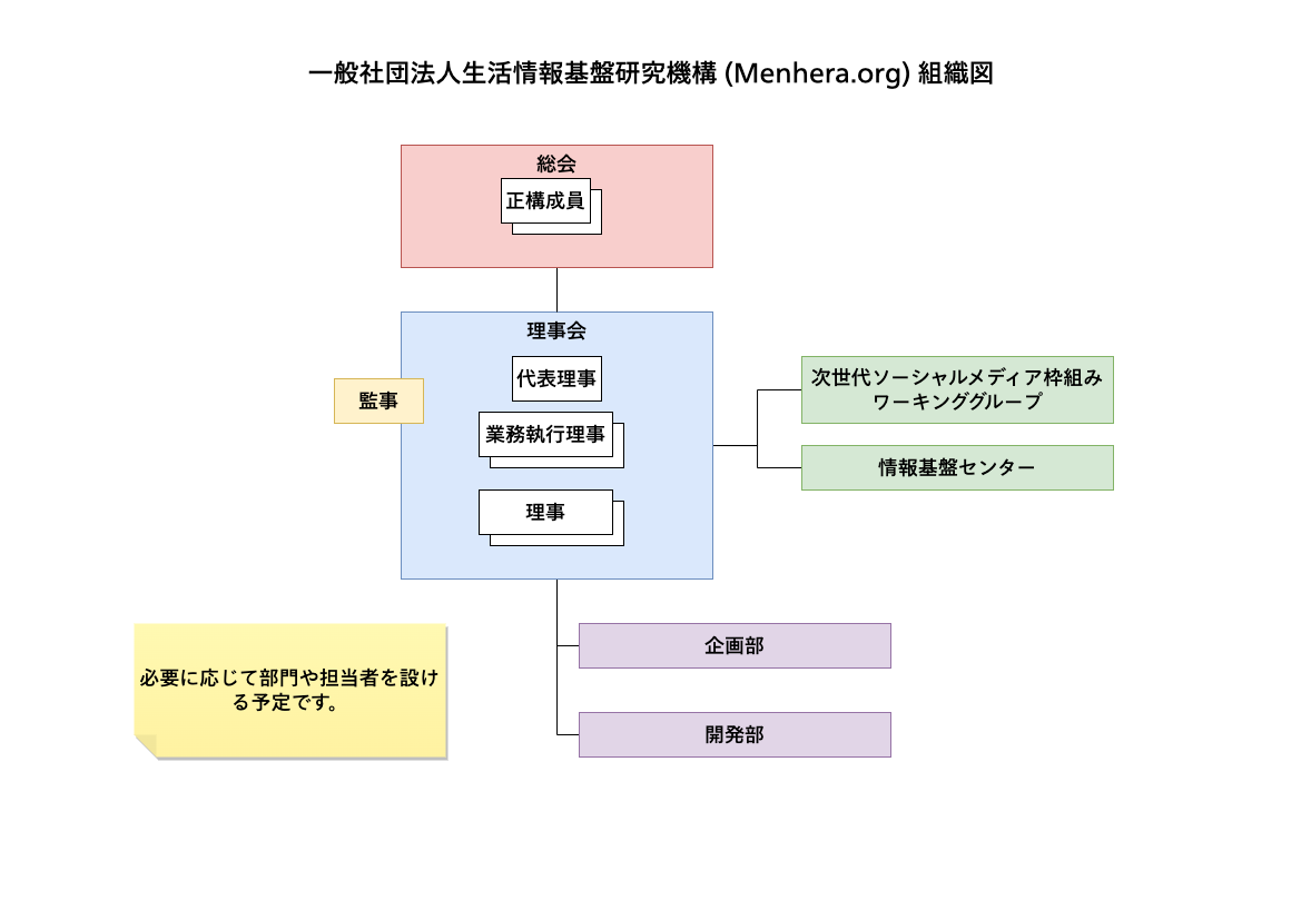 組織図